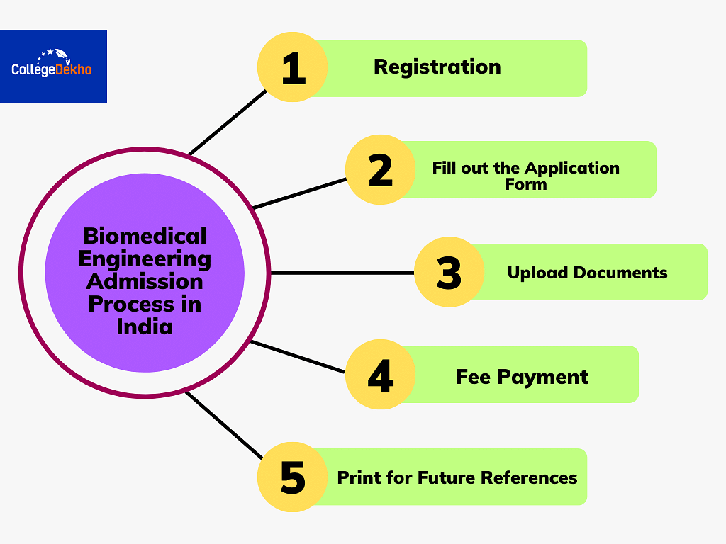 Biomedical Engineering Course: Admission, Fees, Eligibility, Syllabus ...